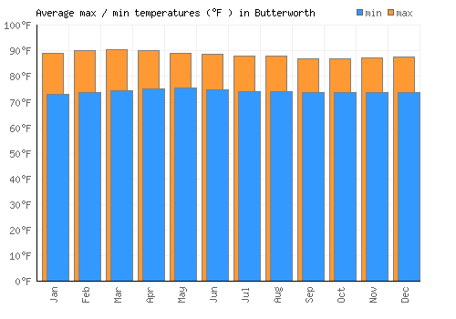 Butterworth average minimum / maximum temperatures (Fahrenheit)