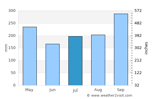 Butterworth average rain in July