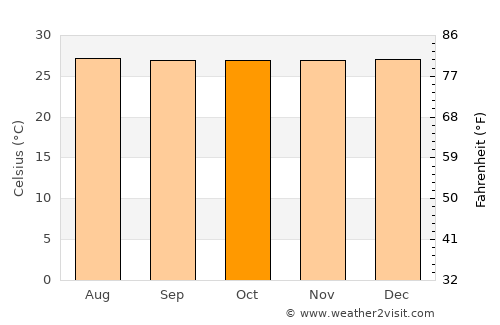 Butterworth average temperature in October