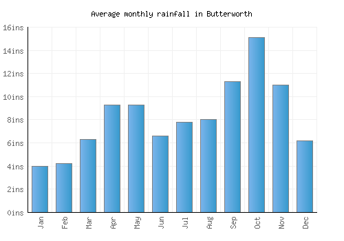 Butterworth monthly rainfall chart (inches)