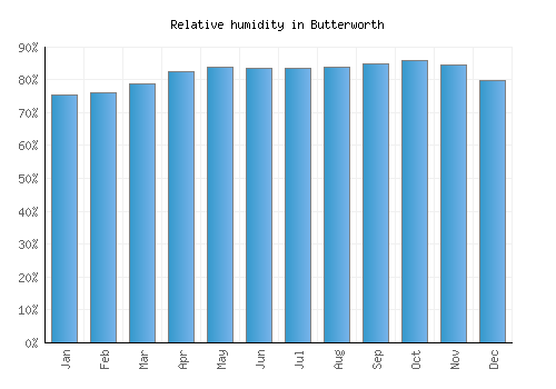 Butterworth relative humidity averages