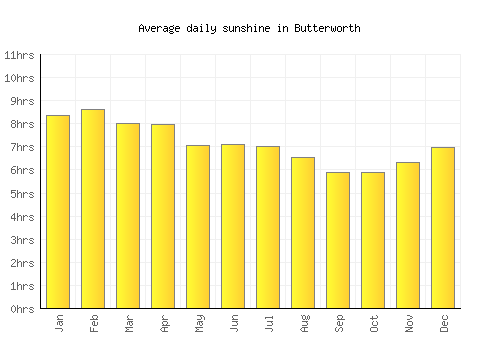 Butterworth average daily sunshine chart