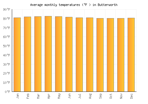 Butterworth average temperature chart (Fahrenheit)
