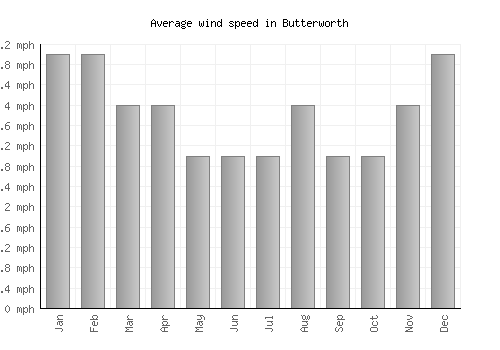 Butterworth average winspeed by month (mph)