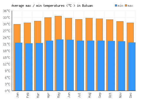 Butuan average minimum / maximum temperatures (Celsius)