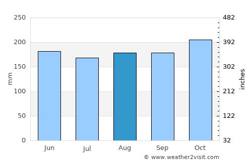 Butuan average rain in August