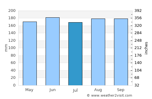 Butuan average rain in July