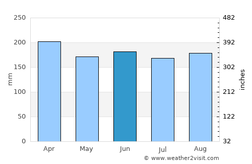 Butuan average rain in June