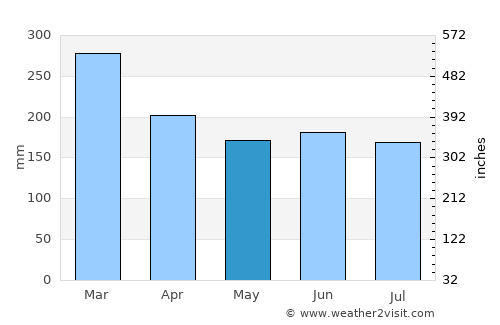 Butuan average rain in May