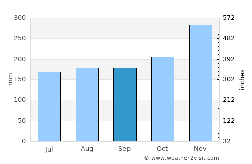 Butuan average rain in September