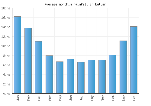 Butuan monthly rainfall chart (inches)