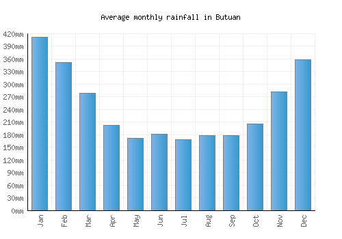 Butuan monthly rainfall chart (mm)