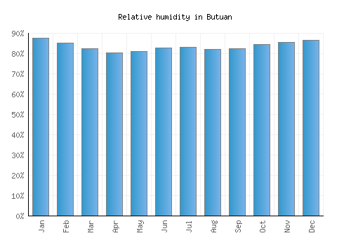 Butuan relative humidity averages