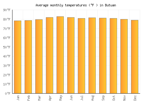 Butuan average temperature chart (Fahrenheit)