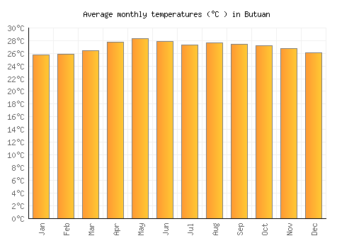 Butuan average temperature chart (Celsius)