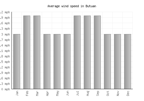 Butuan average winspeed by month (mph)