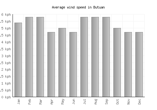 Butuan average winspeed by month (km/h)