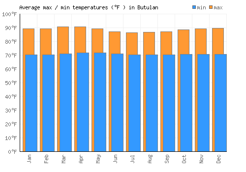 Butulan average minimum / maximum temperatures (Fahrenheit)