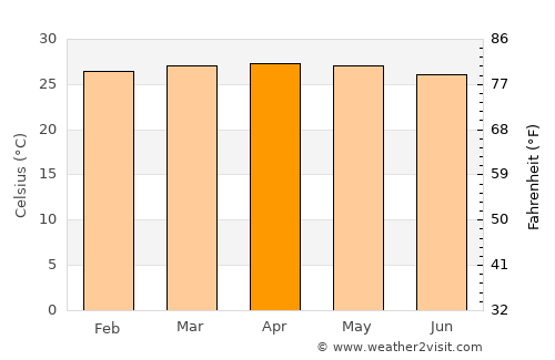 Butulan average temperature in April