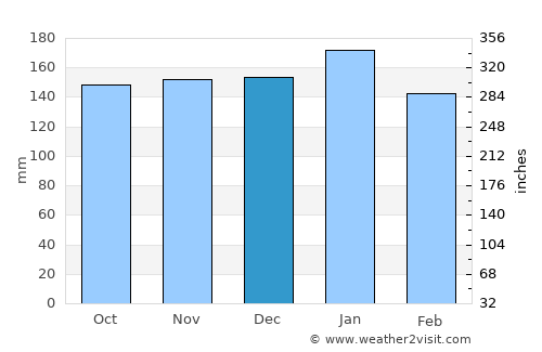 Butulan average rain in December