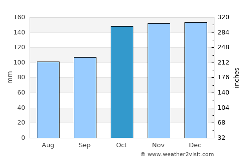 Butulan average rain in October