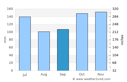 Butulan average rain in September
