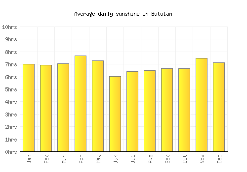 Butulan average daily sunshine chart