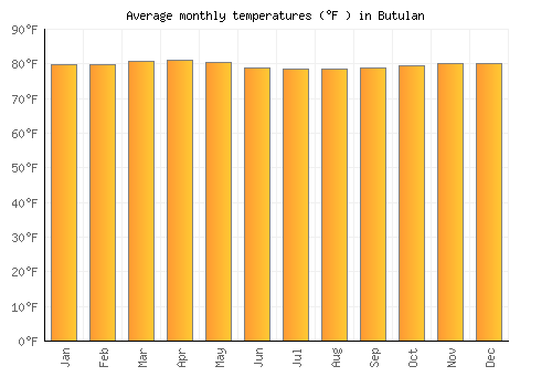 Butulan average temperature chart (Fahrenheit)