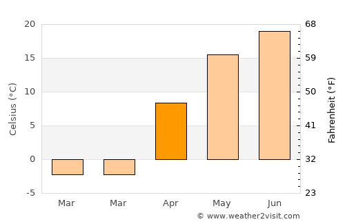 Buturlinovka average temperature in April