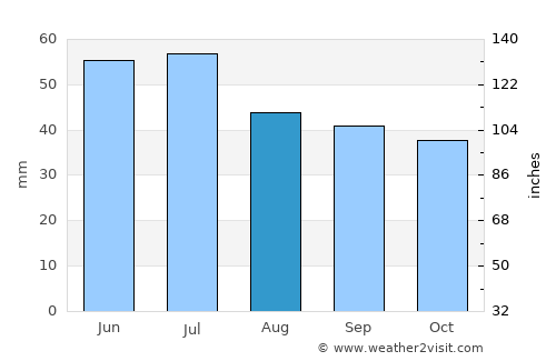 Buturlinovka average rain in August