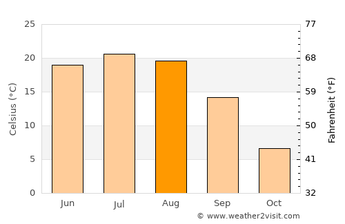 Buturlinovka average temperature in August
