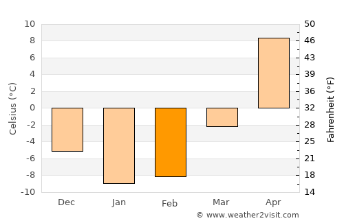 Buturlinovka average temperature in February