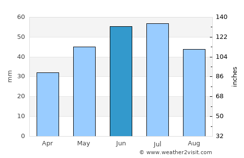 Buturlinovka average rain in June