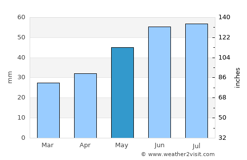 Buturlinovka average rain in May