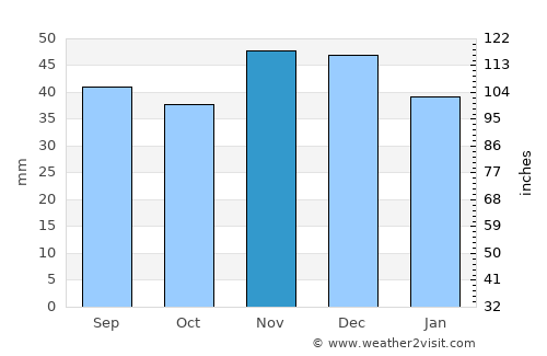 Buturlinovka average rain in November