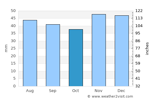 Buturlinovka average rain in October