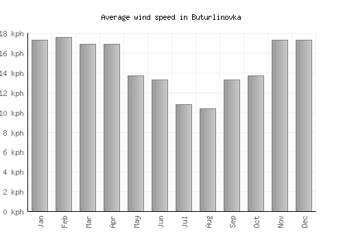 Buturlinovka average winspeed by month (km/h)