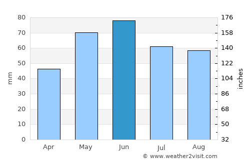Buturugeni average rain in June