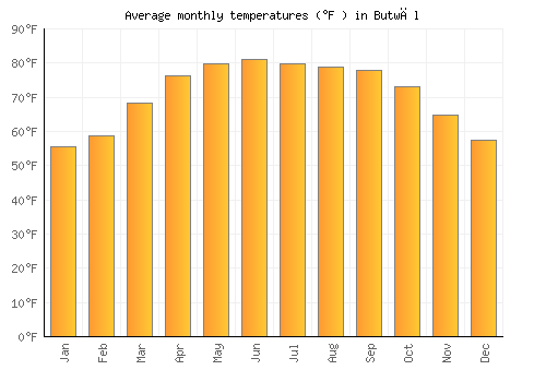 Butwāl average temperature chart (Fahrenheit)