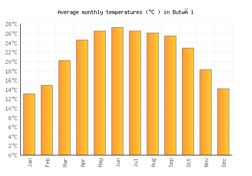 Butwāl average temperature chart (Celsius)