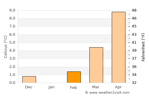 Butzbach average temperature in February