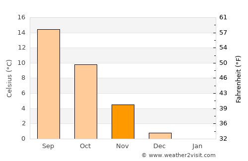 Butzbach average temperature in November