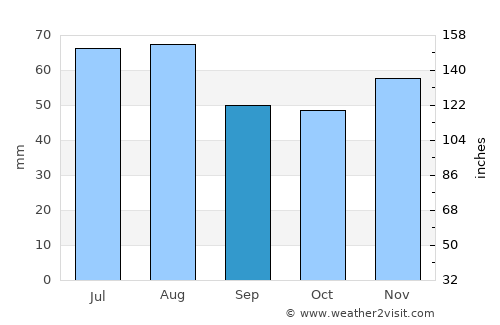 Butzbach average rain in September