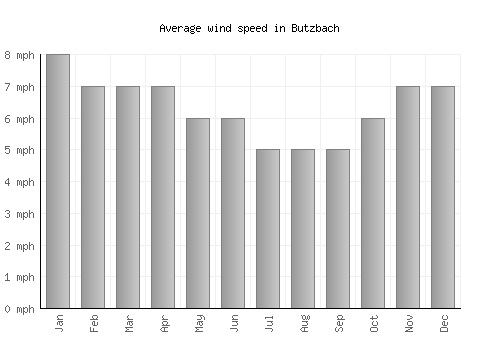 Butzbach average winspeed by month (mph)