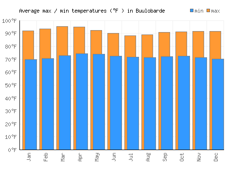 Buulobarde average minimum / maximum temperatures (Fahrenheit)