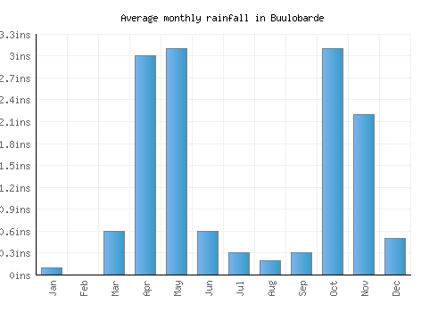Buulobarde monthly rainfall chart (inches)