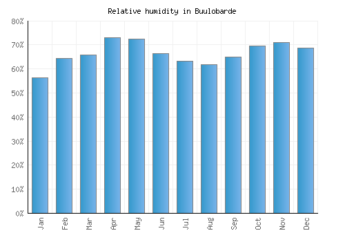 Buulobarde relative humidity averages
