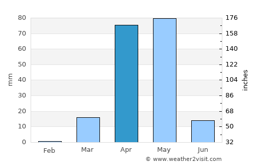 Buulobarde average rain in April
