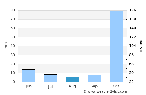 Buulobarde average rain in August