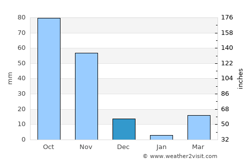 Buulobarde average rain in December